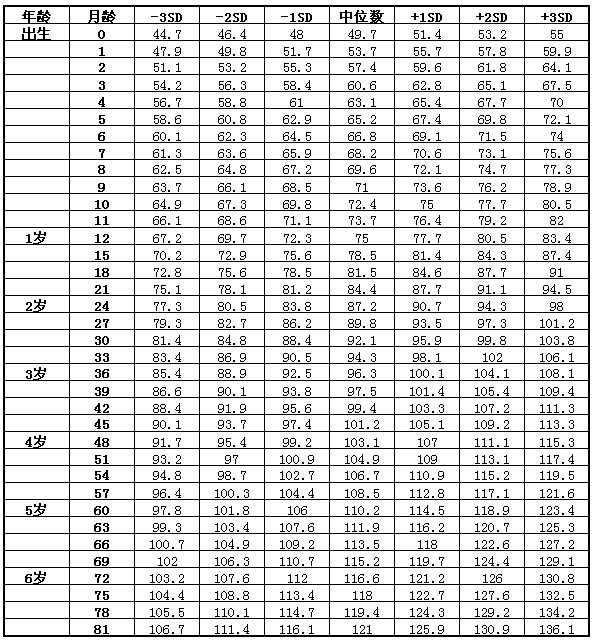 7歲以下女童身高(長(zhǎng))標(biāo)準(zhǔn)值(cm) 7歲以下女童身高(長(zhǎng))標(biāo)準(zhǔn)值(cm)
