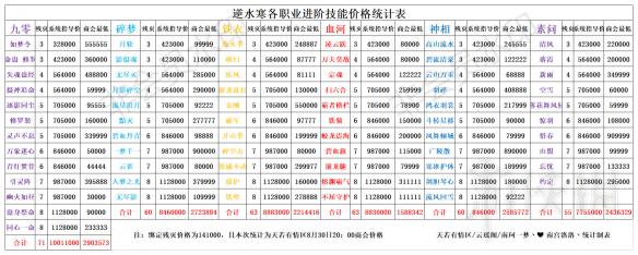逆水寒各職業(yè)進(jìn)階技能價(jià)格 逆水寒各職業(yè)進(jìn)階技能價(jià)格一覽