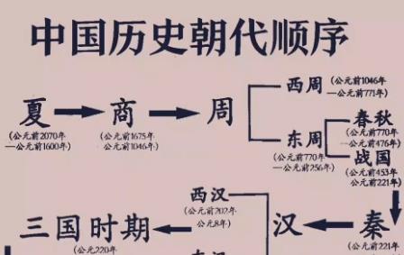 中國朝代順序完整表（各朝代的起始和結(jié)束時間）