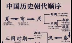 中國朝代順序完整表（各朝代的起始和結束時間）