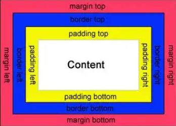 padding和margin的區(qū)別是什么